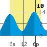 Good Island tide chart for Saturday, August 10, 2024