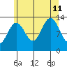 Good Island tide chart for Sunday, August 11, 2024