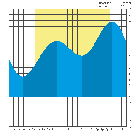 Good Island tide chart for Wednesday, August 14, 2024