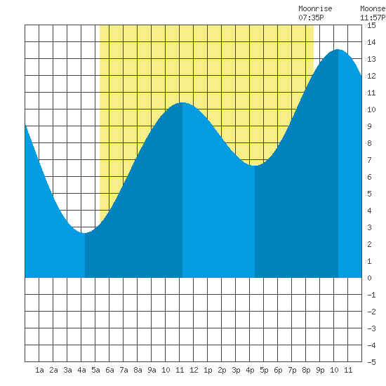 Good Island tide chart for Thursday, August 15, 2024