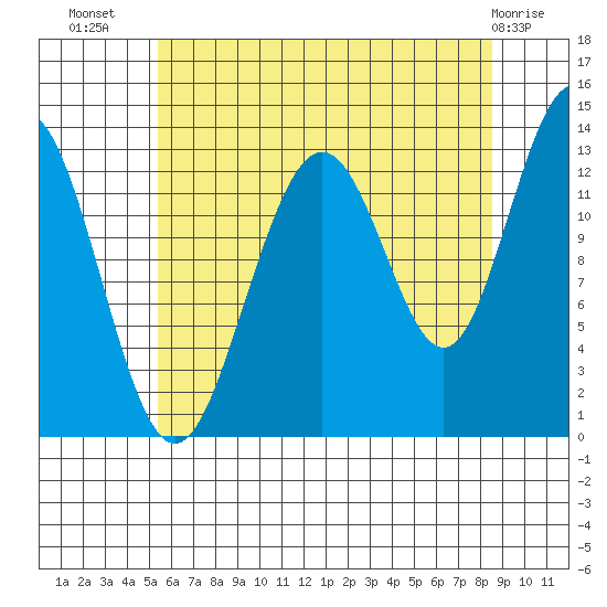 Good Island tide chart for Saturday, August 17, 2024