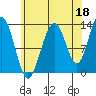 Good Island tide chart for Sunday, August 18, 2024