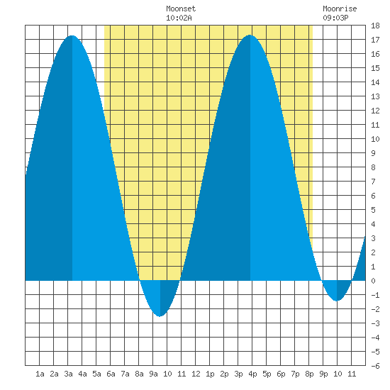 Good Island tide chart for Thursday, August 22, 2024