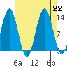 Good Island tide chart for Thursday, August 22, 2024