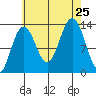 Good Island tide chart for Sunday, August 25, 2024
