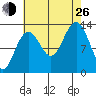 Good Island tide chart for Monday, August 26, 2024