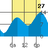Good Island tide chart for Tuesday, August 27, 2024