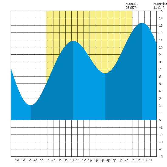 Good Island tide chart for Wednesday, August 28, 2024