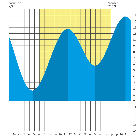 Good Island tide chart for Thursday, August 29, 2024