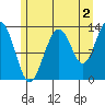 Good Island tide chart for Friday, August 2, 2024