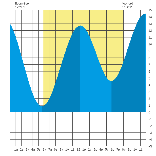 Good Island tide chart for Friday, August 30, 2024