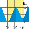 Good Island tide chart for Saturday, August 31, 2024