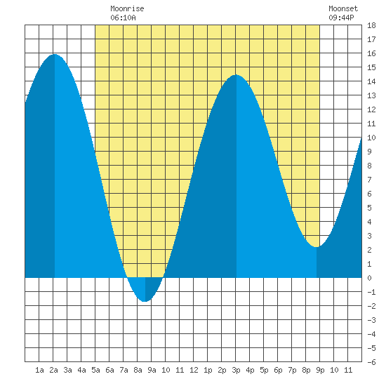 Good Island tide chart for Monday, August 5, 2024