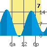 Good Island tide chart for Wednesday, August 7, 2024