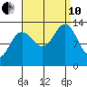 Good Island tide chart for Tuesday, September 10, 2024
