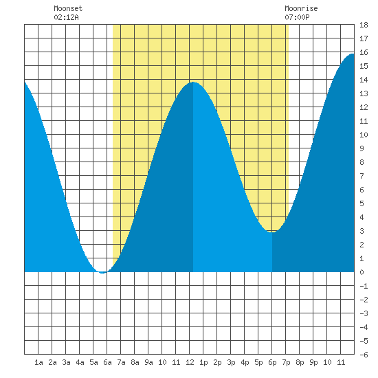 Good Island tide chart for Sunday, September 15, 2024