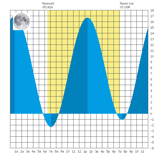 Good Island tide chart for Tuesday, September 17, 2024