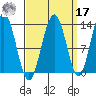 Good Island tide chart for Tuesday, September 17, 2024