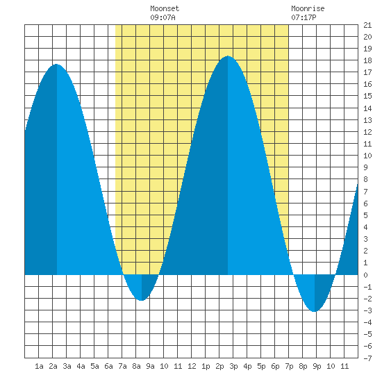 Good Island tide chart for Thursday, September 19, 2024
