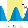 Good Island tide chart for Sunday, September 1, 2024