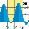 Good Island tide chart for Friday, September 20, 2024