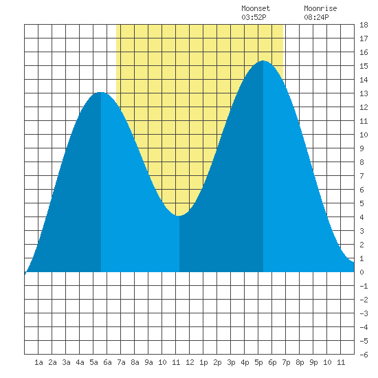 Good Island tide chart for Monday, September 23, 2024