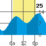 Good Island tide chart for Wednesday, September 25, 2024