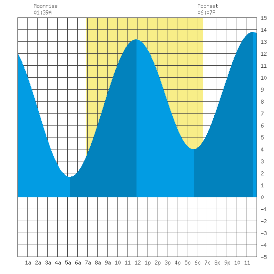 Good Island tide chart for Saturday, September 28, 2024