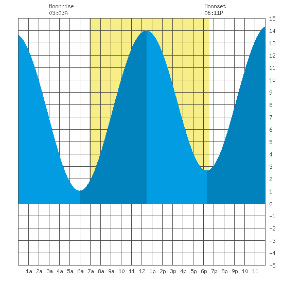 Good Island tide chart for Sunday, September 29, 2024