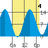 Good Island tide chart for Wednesday, September 4, 2024