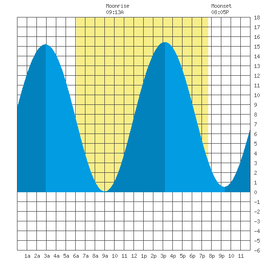 Good Island tide chart for Thursday, September 5, 2024