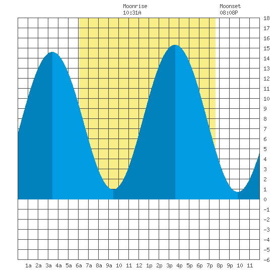 Good Island tide chart for Friday, September 6, 2024