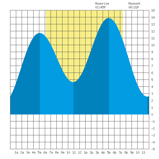 Good Island tide chart for Monday, September 9, 2024