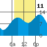 Good Island tide chart for Friday, October 11, 2024