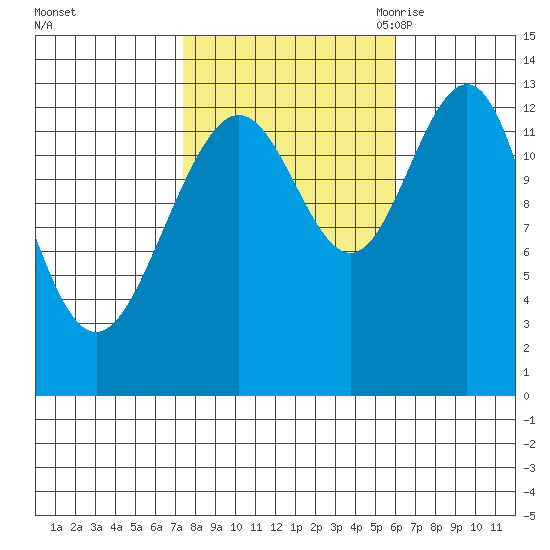 Good Island tide chart for Saturday, October 12, 2024