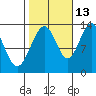 Good Island tide chart for Sunday, October 13, 2024