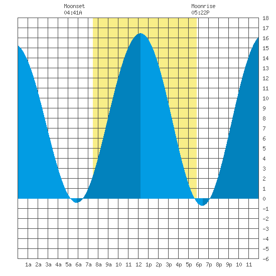 Good Island tide chart for Tuesday, October 15, 2024
