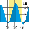 Good Island tide chart for Wednesday, October 16, 2024