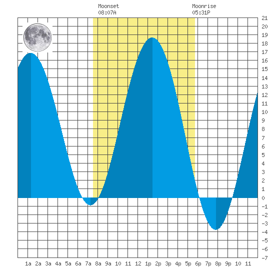 Good Island tide chart for Thursday, October 17, 2024