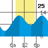 Good Island tide chart for Friday, October 25, 2024