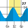 Good Island tide chart for Sunday, October 27, 2024