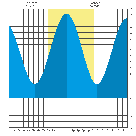 Good Island tide chart for Monday, October 28, 2024