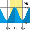 Good Island tide chart for Monday, October 28, 2024