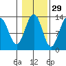 Good Island tide chart for Tuesday, October 29, 2024