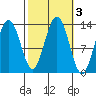 Good Island tide chart for Thursday, October 3, 2024