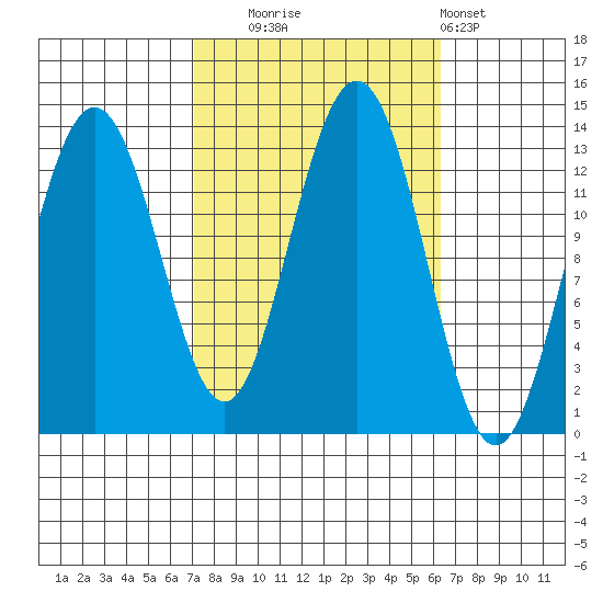 Good Island tide chart for Friday, October 4, 2024