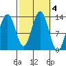 Good Island tide chart for Friday, October 4, 2024