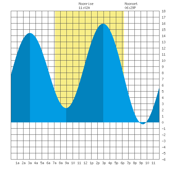 Good Island tide chart for Saturday, October 5, 2024