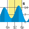 Good Island tide chart for Sunday, October 6, 2024