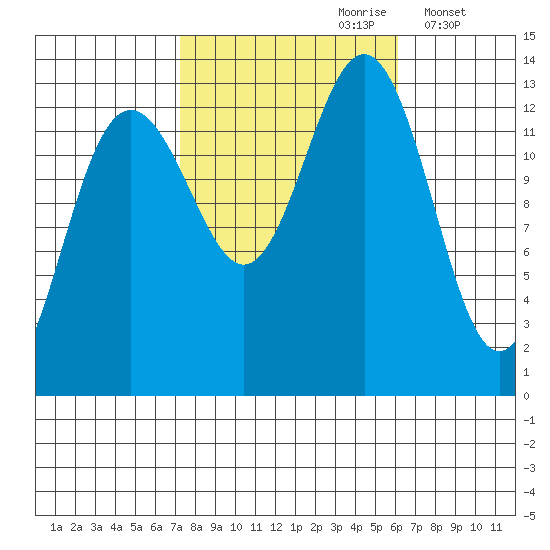 Good Island tide chart for Tuesday, October 8, 2024